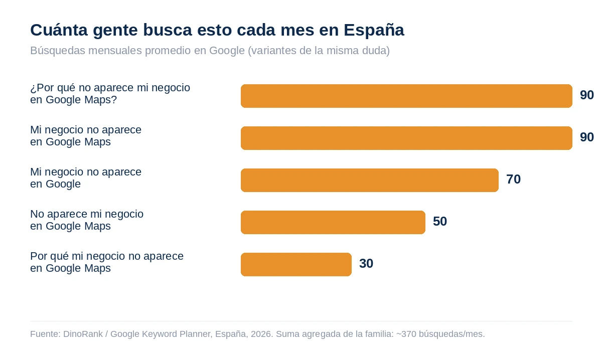 Gráfico de barras con las búsquedas mensuales en España de variantes de "mi negocio no aparece en Google Maps"
