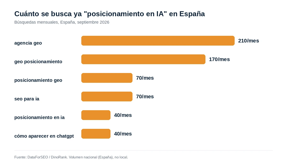 Gráfico de barras con el volumen de búsquedas mensuales en España de los términos agencia geo, geo posicionamiento, posicionamiento geo, seo para ia, posicionamiento en ia y cómo aparecer en chatgpt